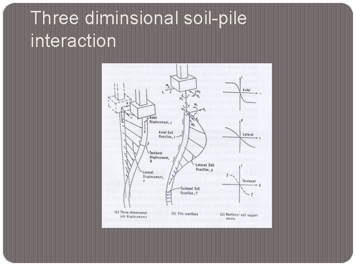 Three diminsional soil-pile interaction 