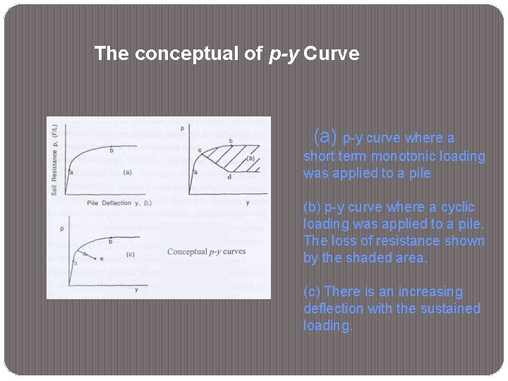 The conceptual of p-y Curve (a) p-y curve where a short term monotonic loading