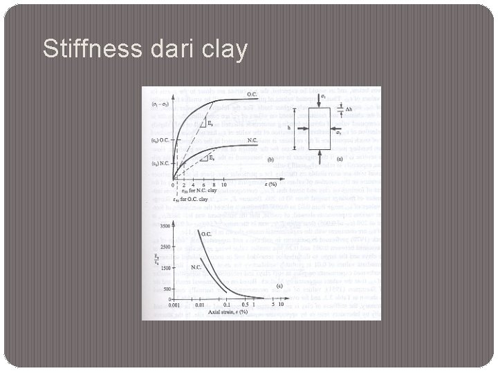 Stiffness dari clay 
