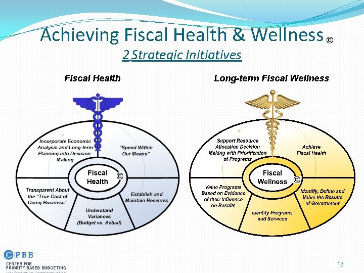 Achieving Fiscal Health & Wellness 2 Strategic Initiatives Fiscal Health Long-term Fiscal Wellness 16