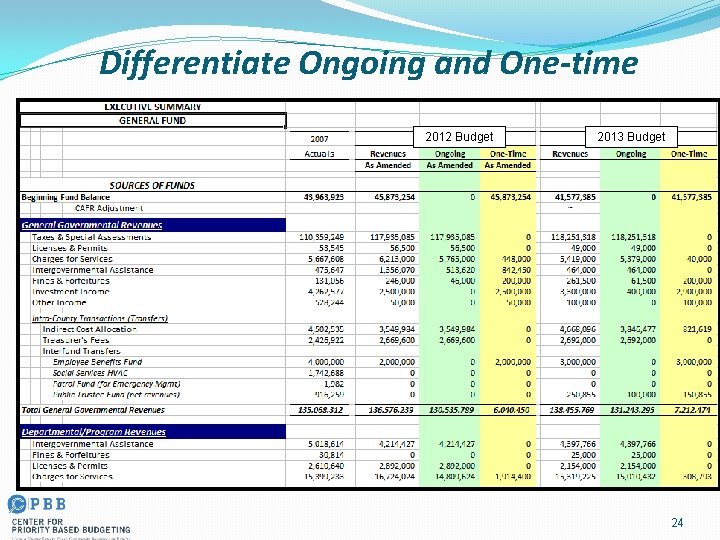 Differentiate Ongoing and One-time 2012 Budget 2013 Budget 24 