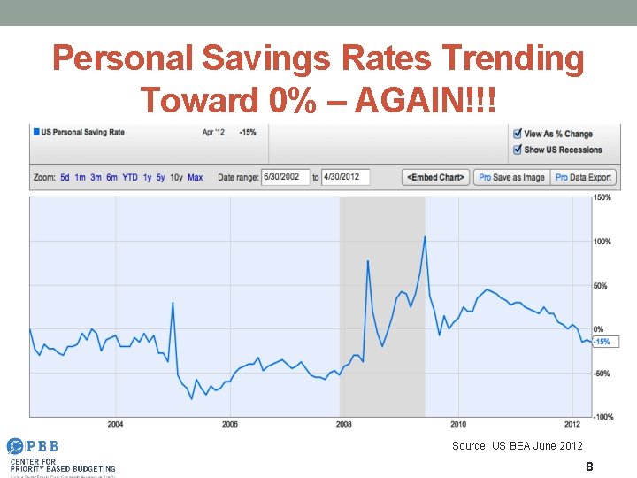 Personal Savings Rates Trending Toward 0% – AGAIN!!! Source: US BEA June 2012 8