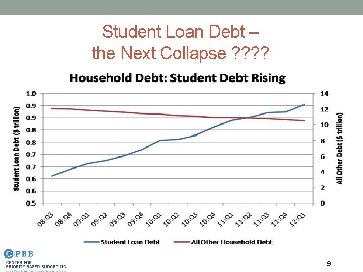 Student Loan Debt – the Next Collapse ? ? 9 