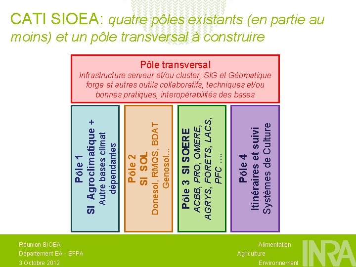 CATI SIOEA: quatre pôles existants (en partie au moins) et un pôle transversal à