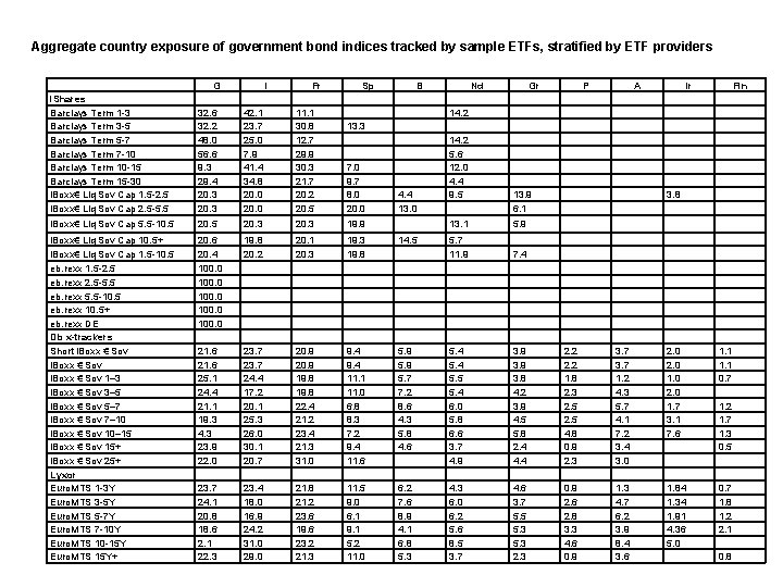 Aggregate country exposure of government bond indices tracked by sample ETFs, stratified by ETF