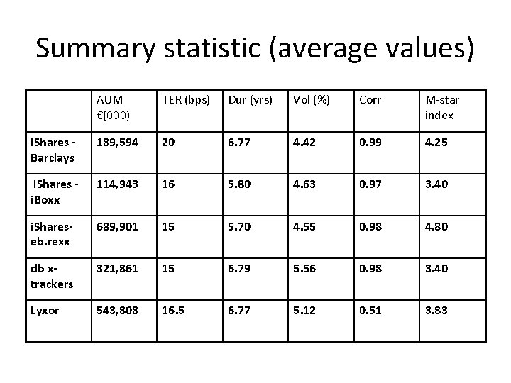 Summary statistic (average values) AUM €(000) TER (bps) Dur (yrs) Vol (%) Corr M-star
