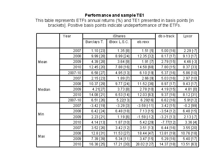 Performance and sample TE 1 This table represents ETFs annual returns (%) and TE