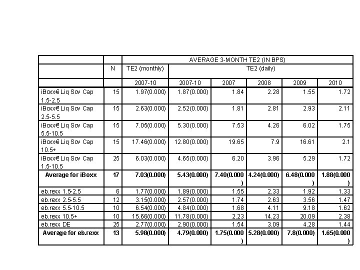 N TE 2 (monthly) AVERAGE 3 -MONTH TE 2 (IN BPS) TE 2 (daily)