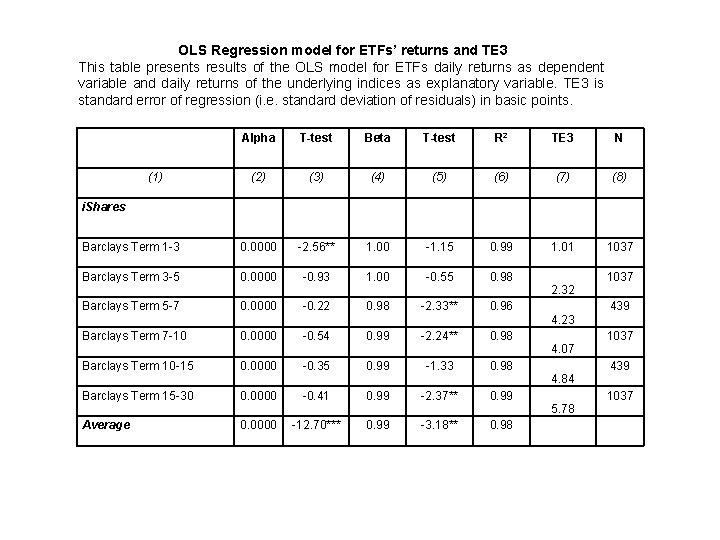 OLS Regression model for ETFs’ returns and TE 3 This table presents results of