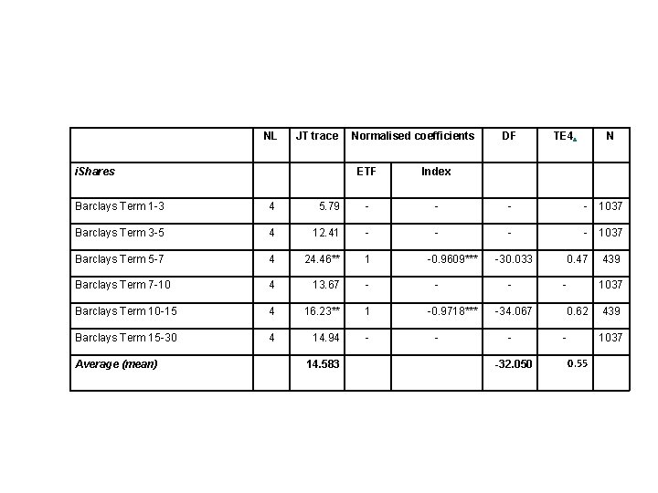 NL JT trace i. Shares Normalised coefficients ETF Index DF TE 4. N Barclays