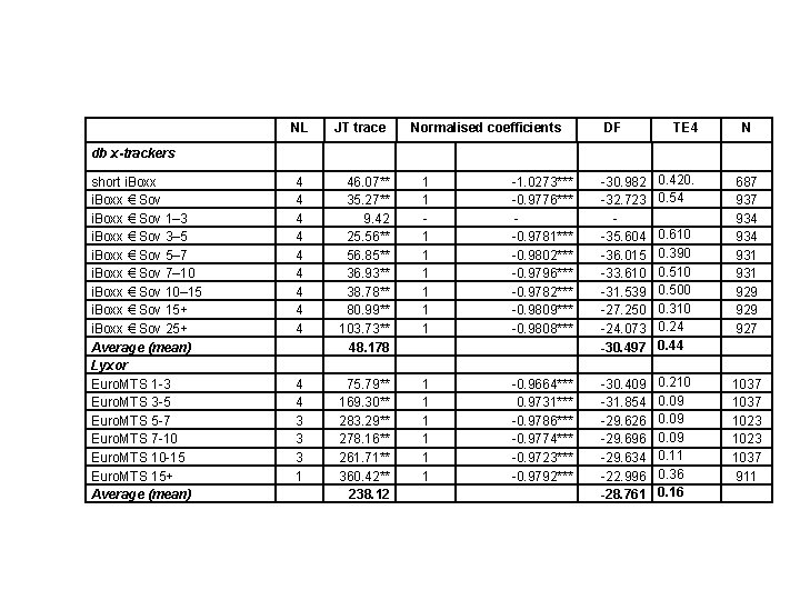 NL JT trace Normalised coefficients DF TE 4 4 46. 07** 35. 27** 9.