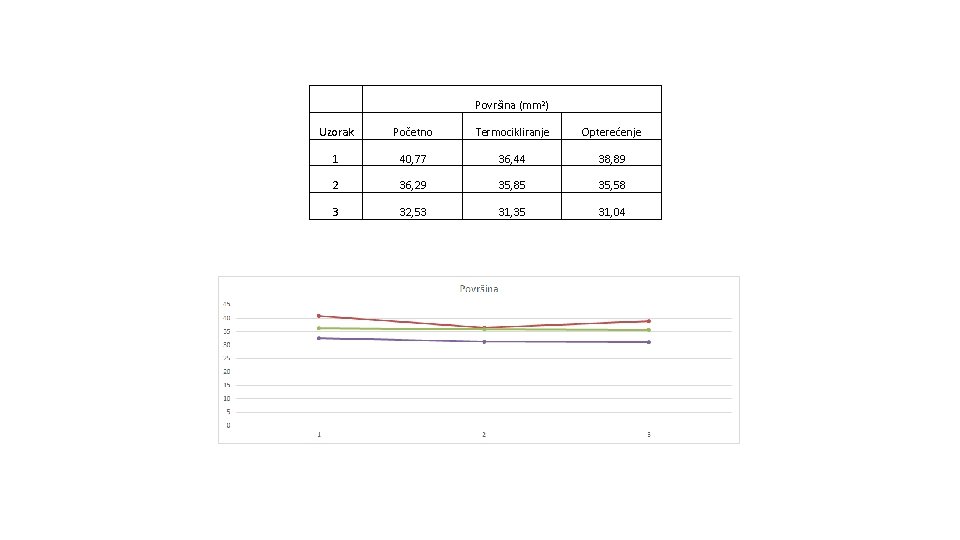 Površina (mm 2) Uzorak Početno Termocikliranje Opterećenje 1 40, 77 36, 44 38, 89