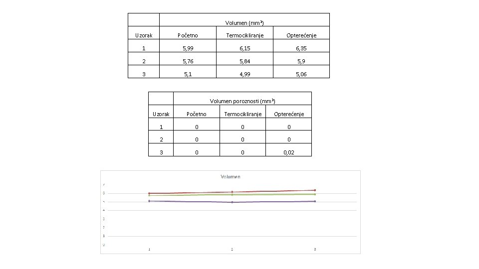 Volumen (mm 3) Uzorak Početno Termocikliranje Opterećenje 1 5, 99 6, 15 6, 35