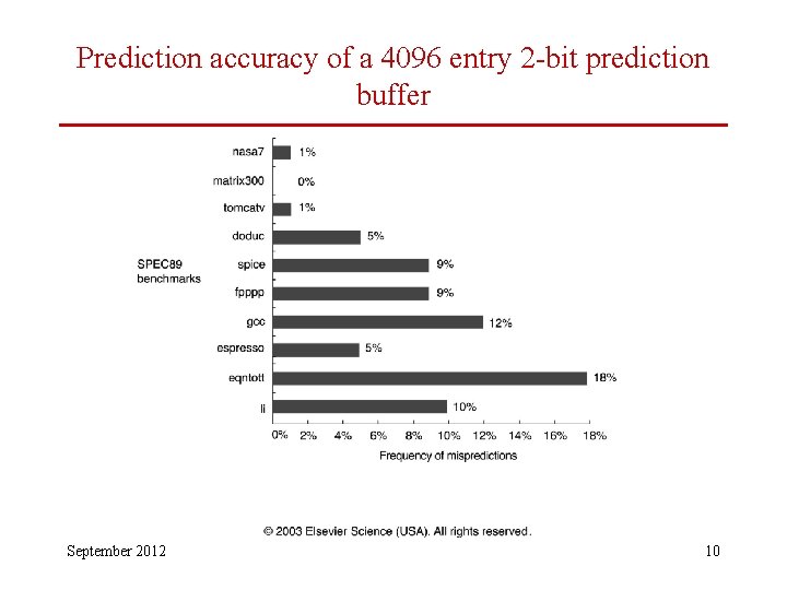 Prediction accuracy of a 4096 entry 2 -bit prediction buffer September 2012 10 