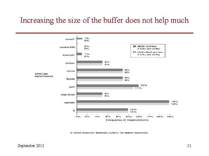 Increasing the size of the buffer does not help much September 2012 11 
