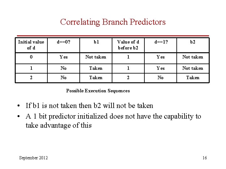 Correlating Branch Predictors Initial value of d d==0? b 1 Value of d before