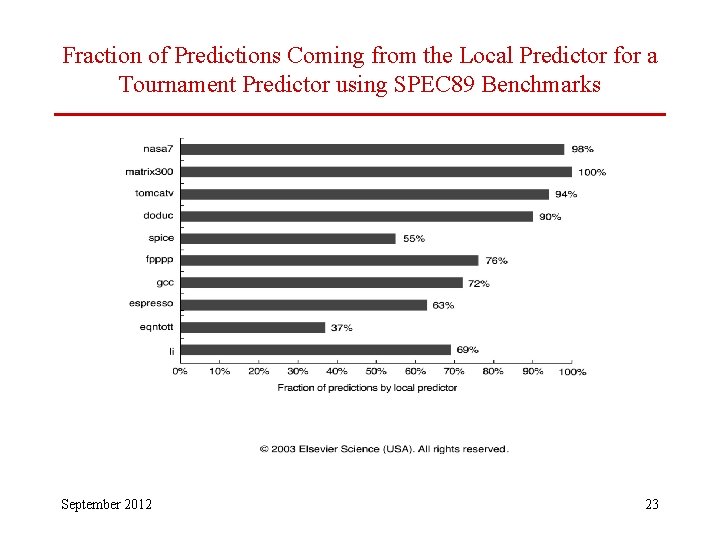 Fraction of Predictions Coming from the Local Predictor for a Tournament Predictor using SPEC