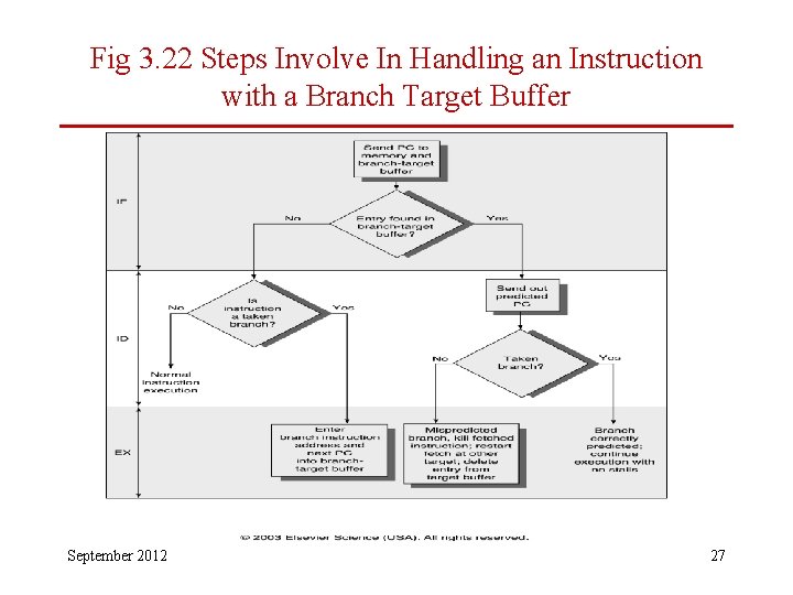 Fig 3. 22 Steps Involve In Handling an Instruction with a Branch Target Buffer