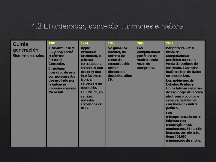 1. 2 El ordenador, concepto, funciones e historia Quinta generación Sistemas actuales 1981 IBM