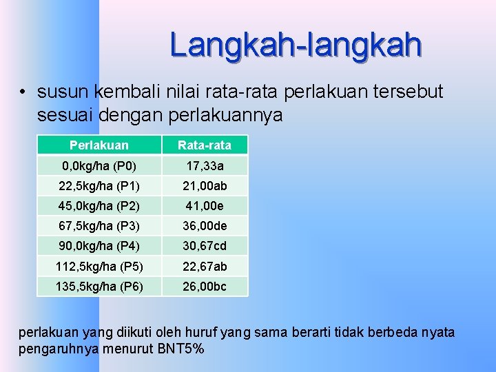 Langkah-langkah • susun kembali nilai rata-rata perlakuan tersebut sesuai dengan perlakuannya Perlakuan Rata-rata 0,