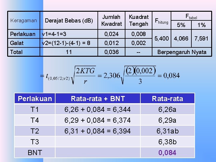 Keragaman Derajat Bebas (d. B) Jumlah Kwadrat Kuadrat Tengah Perlakuan v 1=4 -1=3 0,