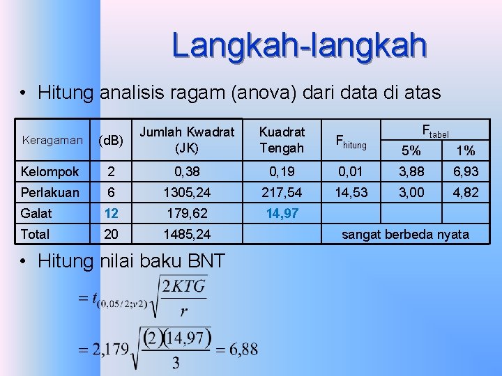 Langkah-langkah • Hitung analisis ragam (anova) dari data di atas Keragaman (d. B) Jumlah