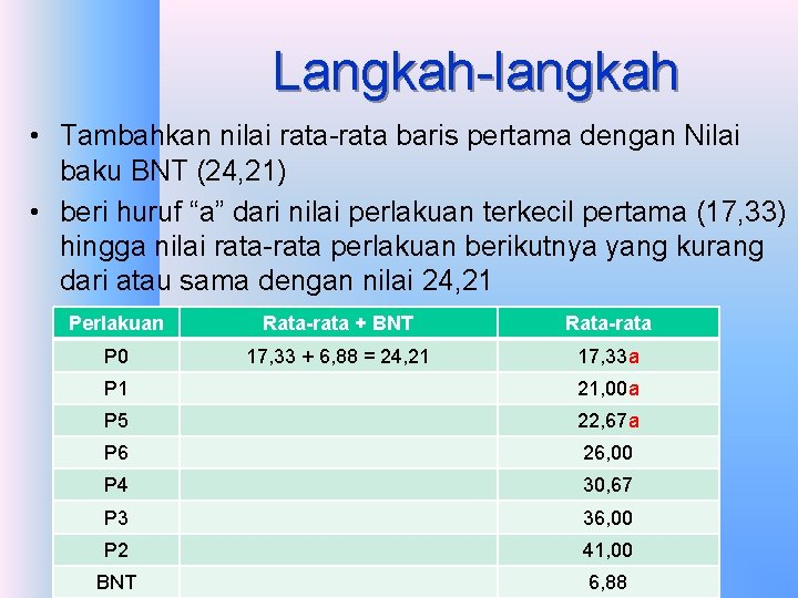 Langkah-langkah • Tambahkan nilai rata-rata baris pertama dengan Nilai baku BNT (24, 21) •