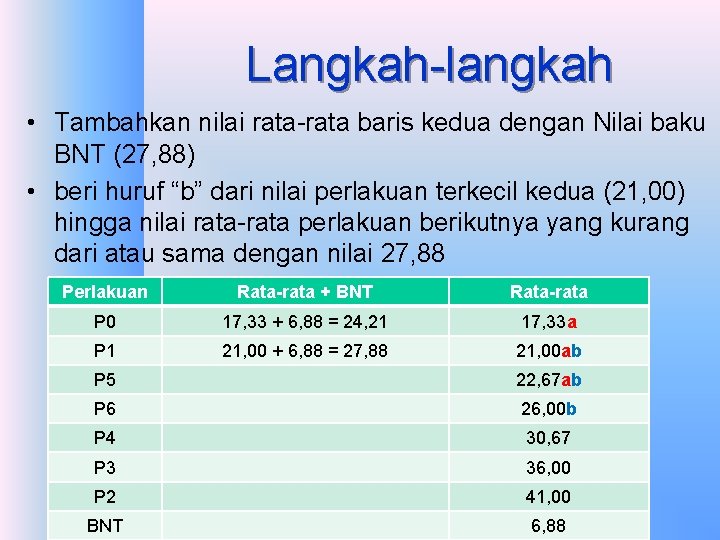 Langkah-langkah • Tambahkan nilai rata-rata baris kedua dengan Nilai baku BNT (27, 88) •