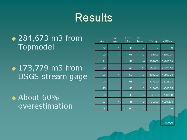 Results u u u 284, 673 m 3 from Topmodel 173, 779 m 3