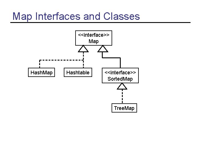 Map Interfaces and Classes <<interface>> Map Hashtable <<interface>> Sorted. Map Tree. Map 