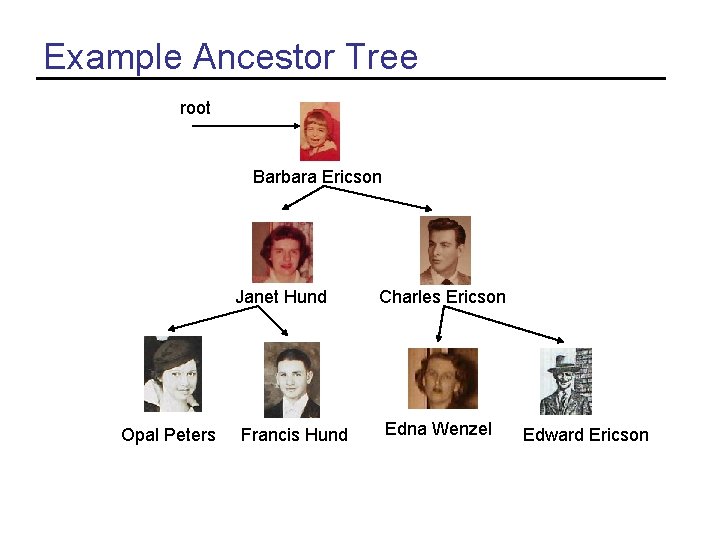 Example Ancestor Tree root Barbara Ericson Janet Hund Opal Peters Francis Hund Charles Ericson