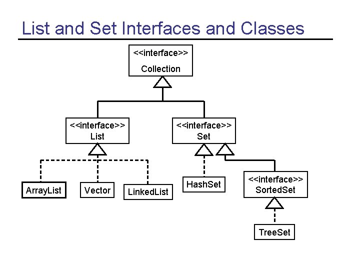 List and Set Interfaces and Classes <<interface>> Collection <<interface>> List Array. List Vector <<interface>>