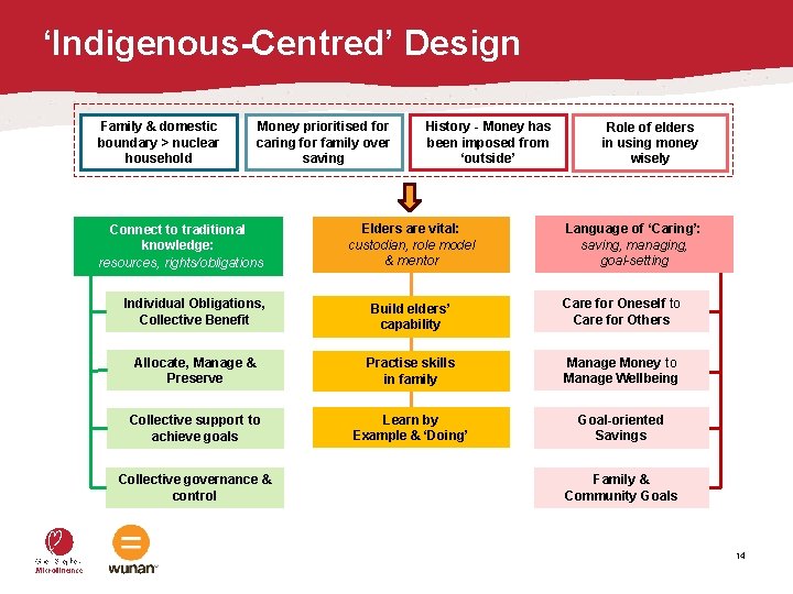 ‘Indigenous-Centred’ Design Family & domestic boundary > nuclear household Money prioritised for caring for