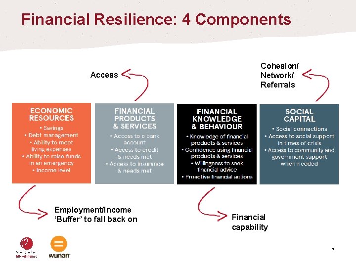 Financial Resilience: 4 Components Access Employment/Income ‘Buffer’ to fall back on Cohesion/ Network/ Referrals