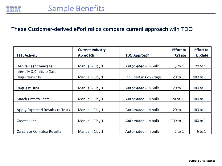 Sample Benefits These Customer-derived effort ratios compare current approach with TDO The compound efficiencies