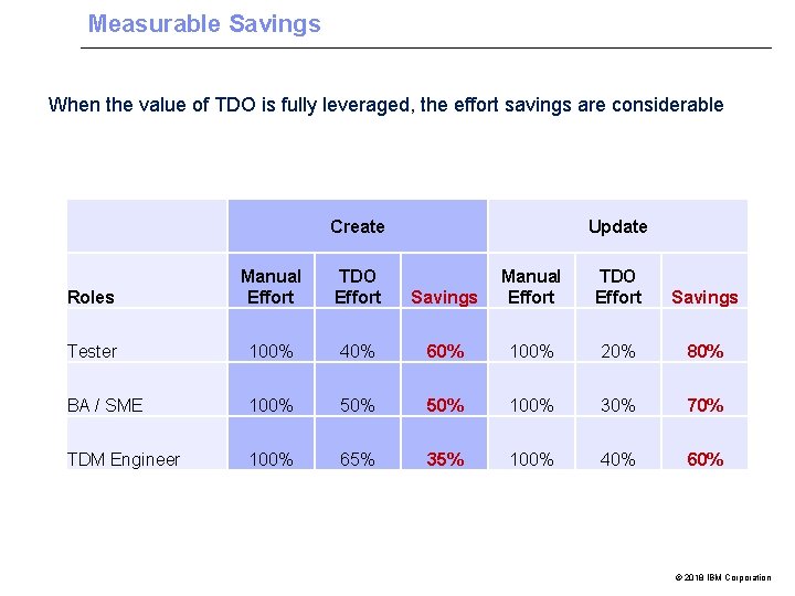 Measurable Savings When the value of TDO is fully leveraged, the effort savings are