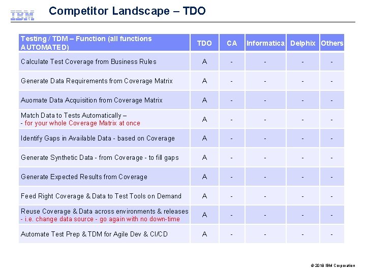 Competitor Landscape – TDO Testing / TDM – Function (all functions AUTOMATED) TDO CA