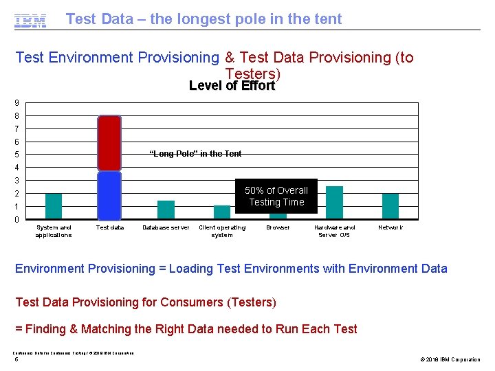 Test Data – the longest pole in the tent Test Environment Provisioning & Test