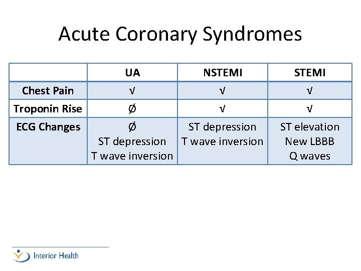 Acute Coronary Syndromes UA NSTEMI Chest Pain √ √ Troponin Rise Ø √ ECG