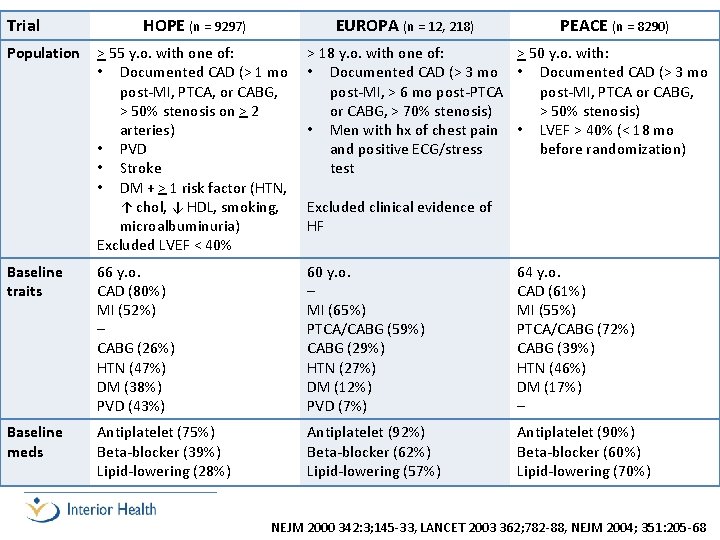 Trial Population HOPE (n = 9297) EUROPA (n = 12, 218) PEACE (n =