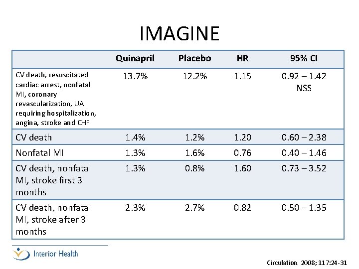 IMAGINE Quinapril Placebo HR 95% CI 13. 7% 12. 2% 1. 15 0. 92