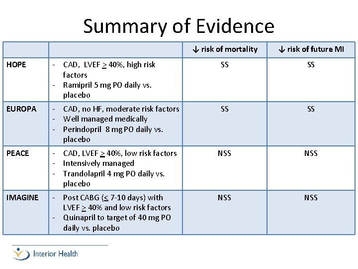 Summary of Evidence ↓ risk of mortality ↓ risk of future MI HOPE -