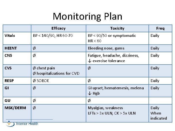 Monitoring Plan Efficacy Toxicity Freq Vitals BP < 140/90, HR 60 -70 BP <