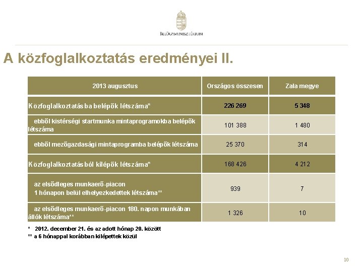 A közfoglalkoztatás eredményei II. 2013 augusztus Országos összesen Zala megye Közfoglalkoztatásba belépők létszáma* 226