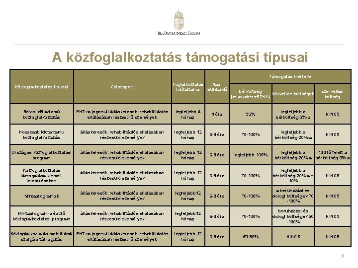 A közfoglalkoztatás támogatási típusai Támogatás mértéke Foglalkoztatás Napi időtartama munkaidő Közfoglalkoztatás típusai Célcsoport Rövid