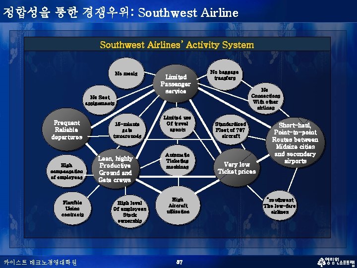 정합성을 통한 경쟁우위: Southwest Airlines’ Activity System No meals Limited Passenger service No baggage