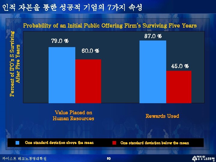 인적 자본을 통한 성공적 기업의 7가지 속성 Percent of IPO’s S Surviving After Five