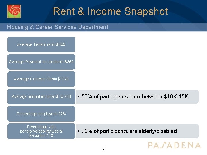 Rent & Income Snapshot Housing & Career Services Department Average Tenant rent=$459 Average Payment