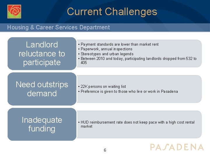 Current Challenges Housing & Career Services Department Landlord reluctance to participate Need outstrips demand