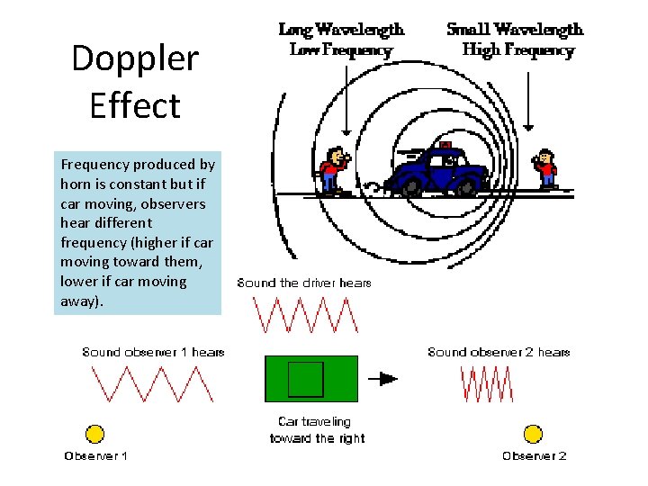 Doppler Effect Frequency produced by horn is constant but if car moving, observers hear